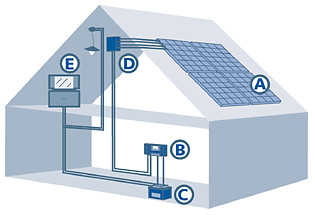 off-grid_dc_home_solar